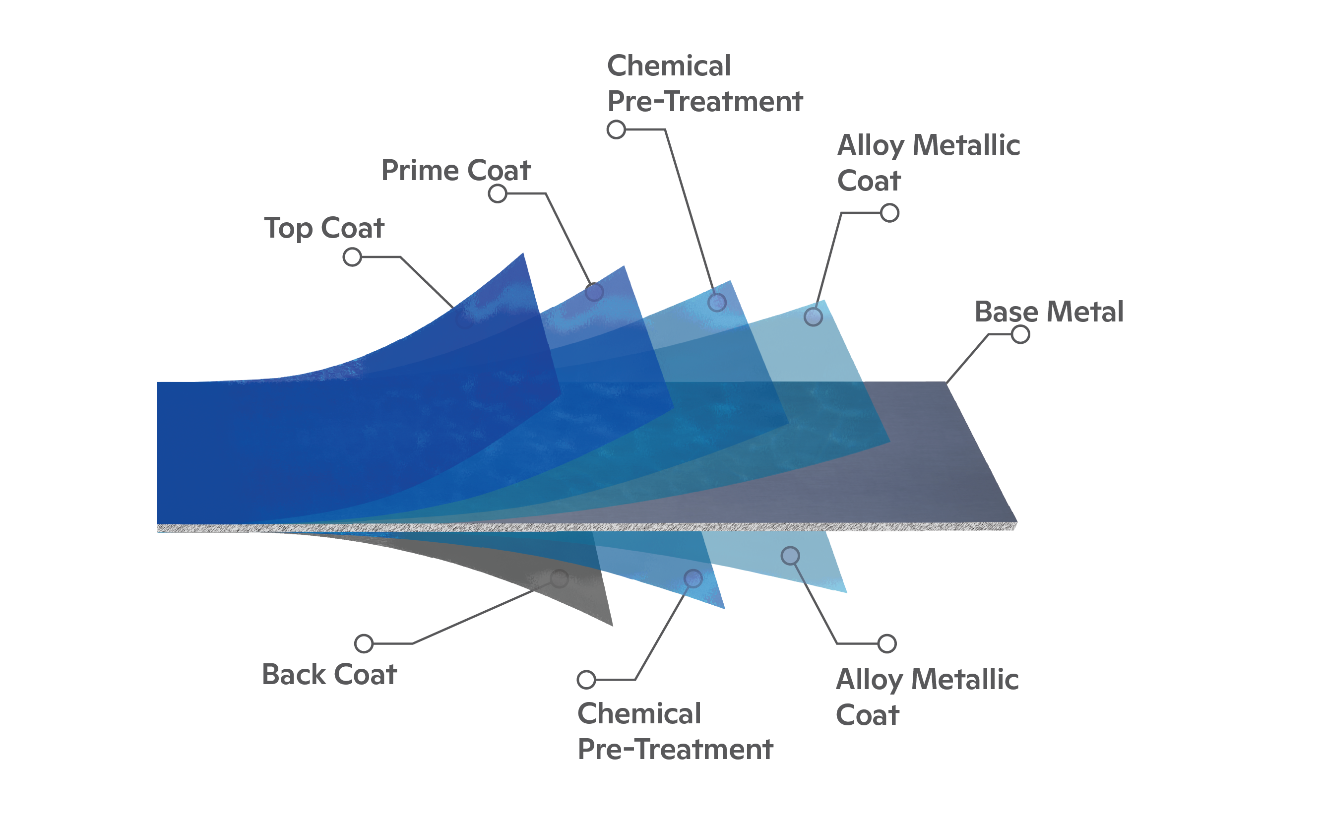 ISI Roof System