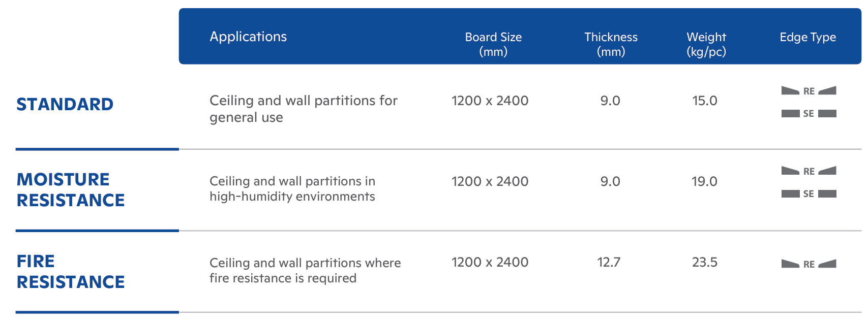 ISI Gypsum Board — Product Specification